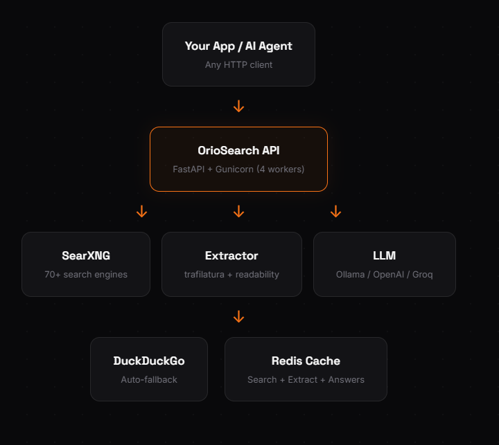 OrioSearch